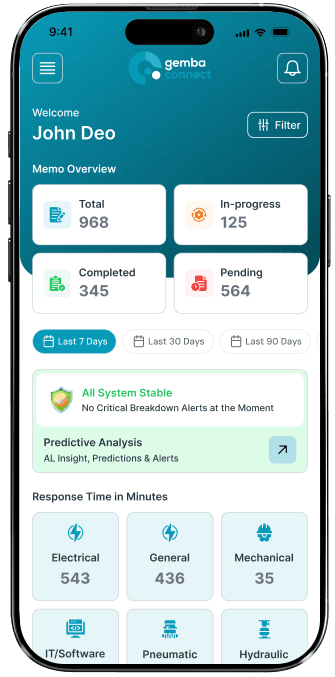 MTS operations dashboard showing memo counts, system health status, and predictive analysis filters